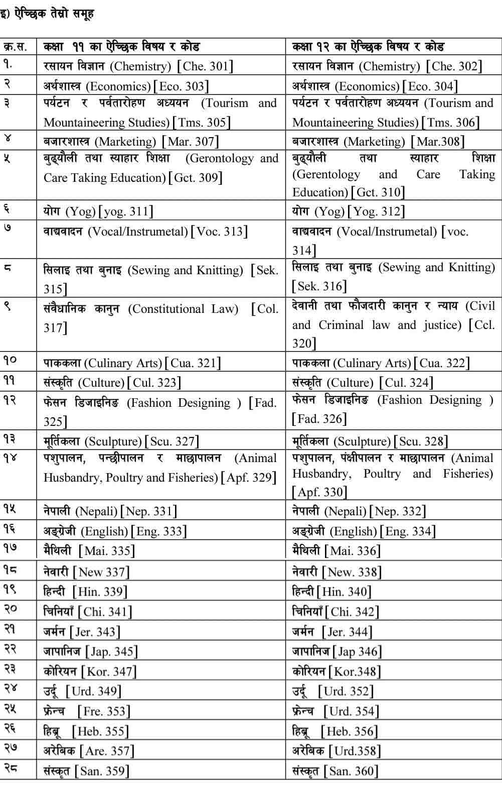 Class 11 & Class 12 All Subjects List NEB Subject list Exam Sanjal