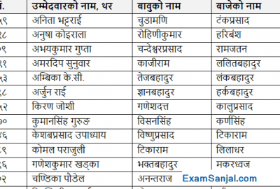 Lok Sewa Aayog Written Exam Results of Under Secretary Upa Sachib