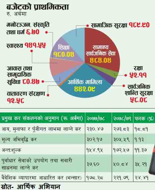 budget allocation for education in nepal