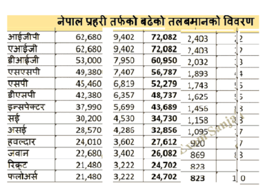Nepal Police Salary Scale 2079 Nepal Prahari Talab Scale
